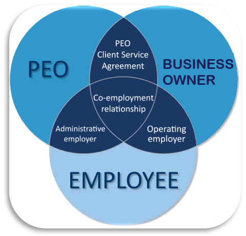 PEO Structure